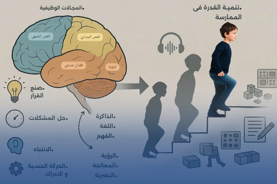 دبلومة العلاج الوظيفى (خريطة القدرة العقلية وظيفيا وتطوير القدرة الفعلية )