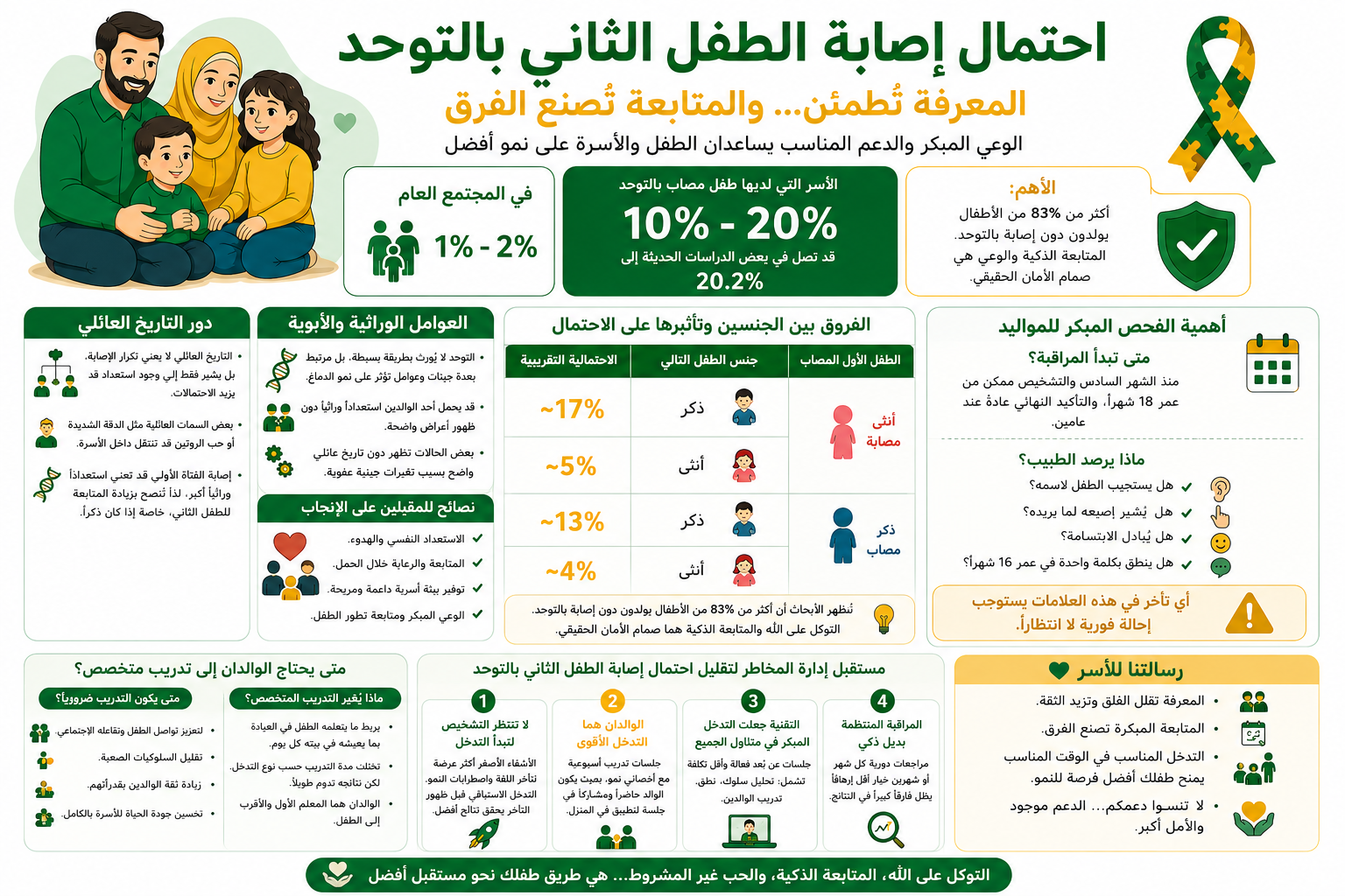 احتمال اصابة الطفل الثاني بالتوحد